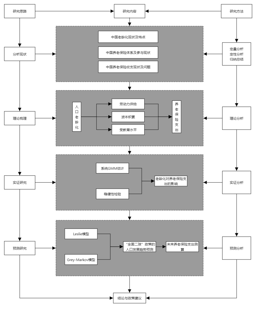 用实例告诉您如何高效完成技术路线图、研究思路图的绘制 - 知乎