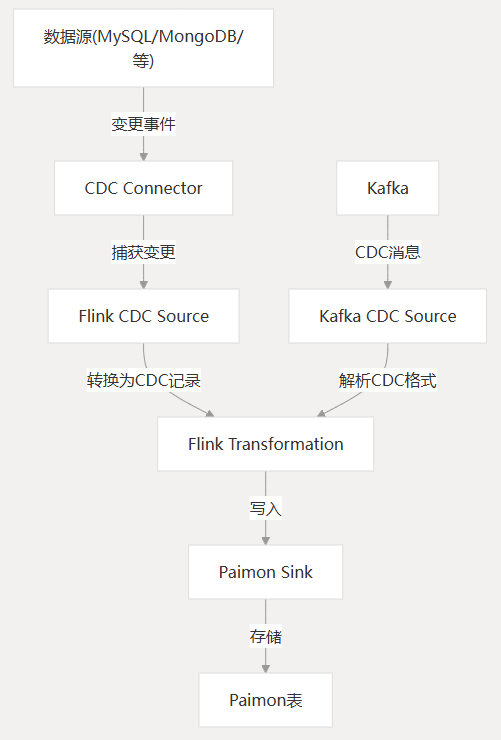 Flink SQL × Paimon 构建实时数仓最佳实践 - 知乎