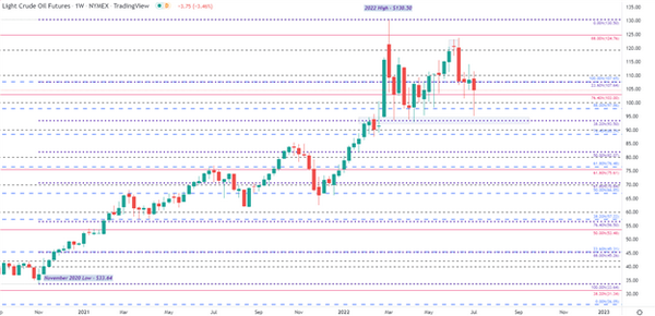国际油价:如何在重要技术层面交易原油？日线图和周线图都有线索！