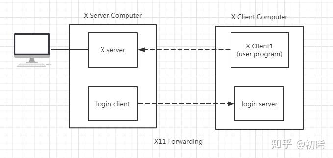 vscode 通过 ssh 连接远程服务器使用 GUI 全流程，原理解释，以及可能出现的各种问题（新手友好） - 知乎