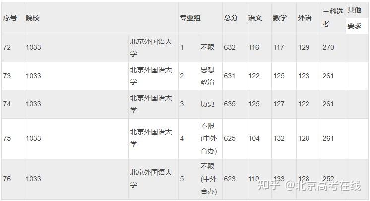 北京外國語大學20202021年本科普通批錄取分數變化分析