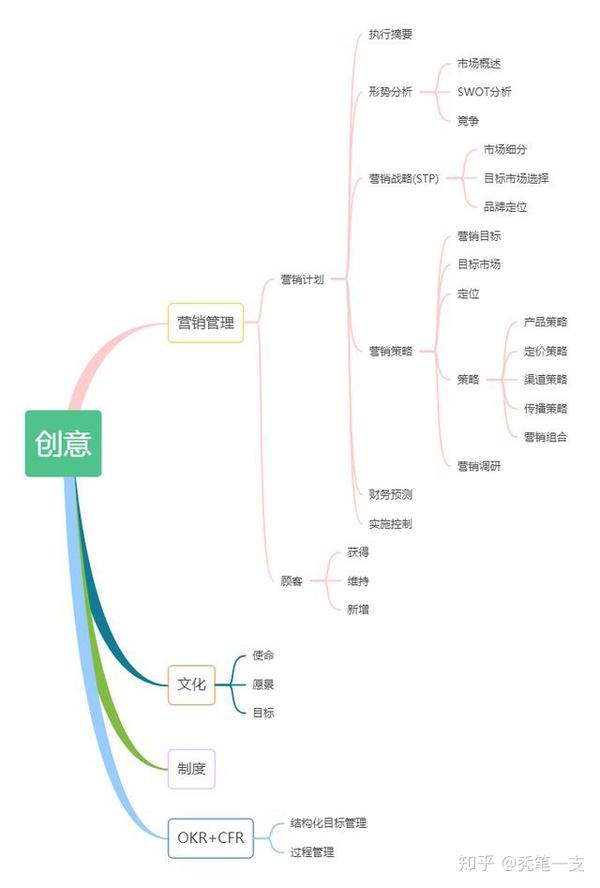 市场细分思维导图图片