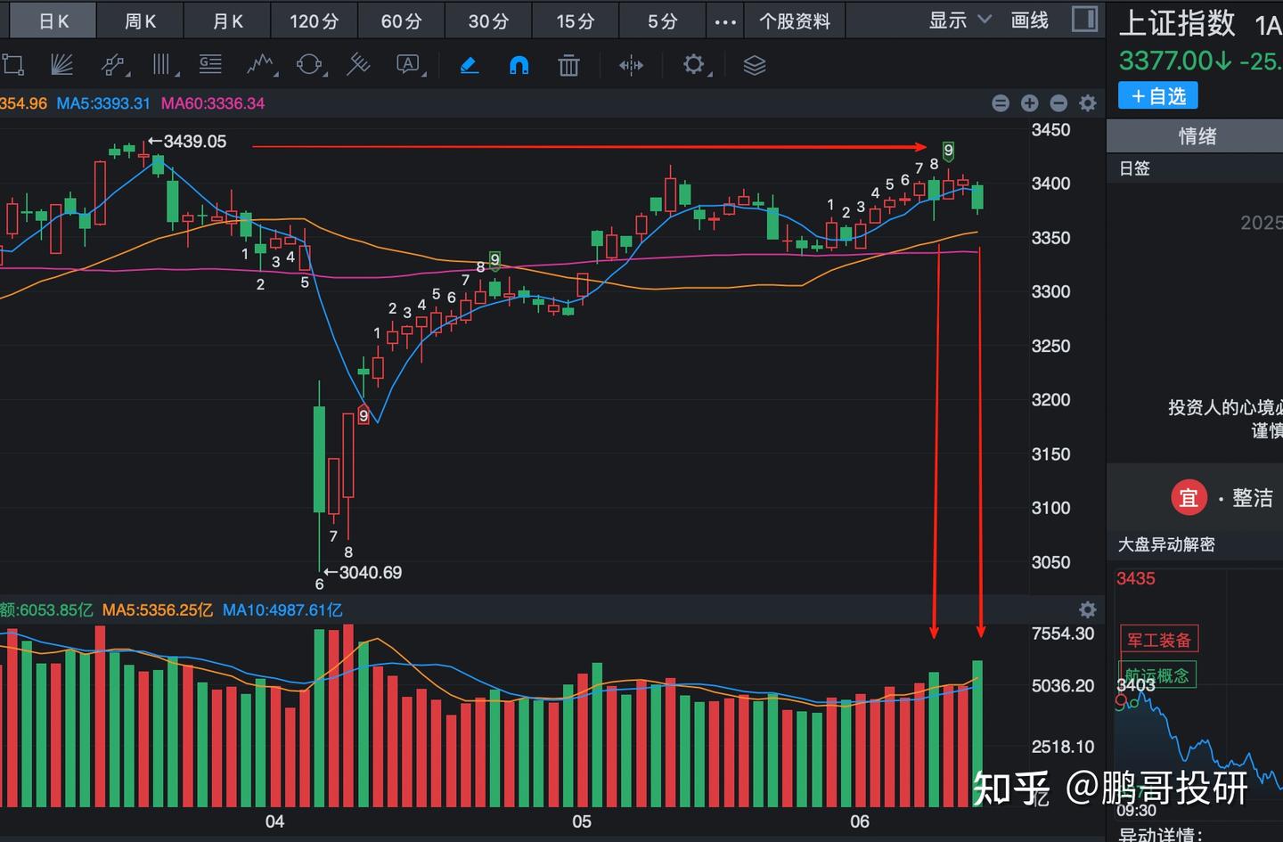 4264股下跌,上证出现一个非常不利的信号,盘后央行释放一个利空 - 知乎