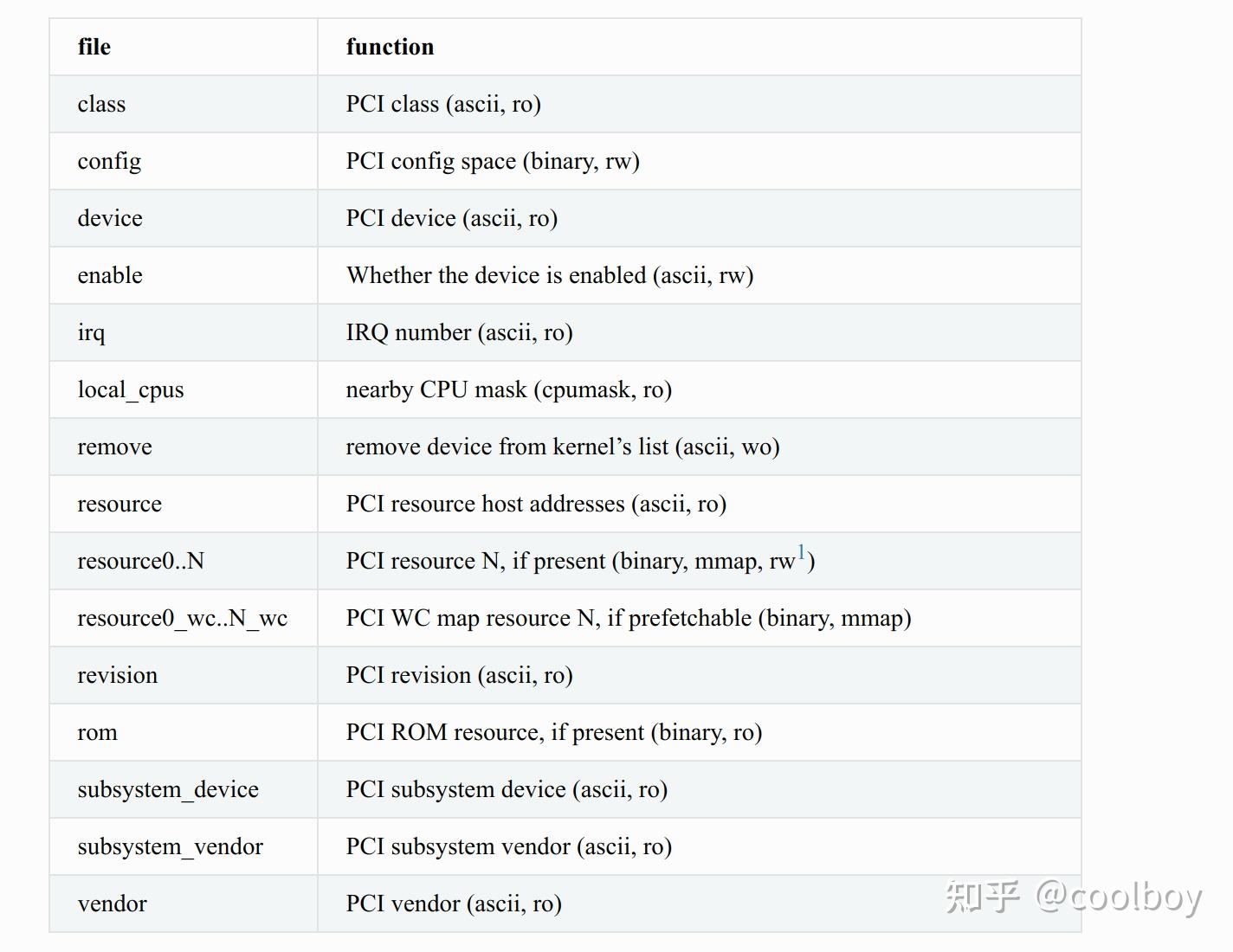 Accessing PCI device resources through sysfs 知乎