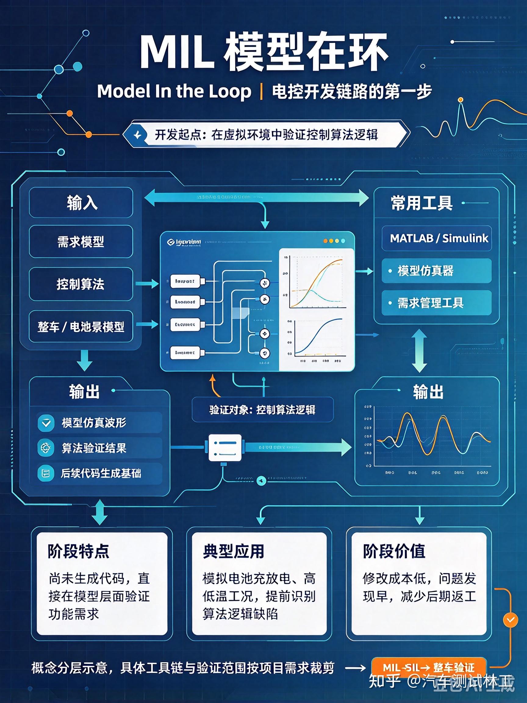 MIL 模型在环：验证算法逻辑，开发起点 - 知乎