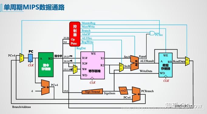 華科計算機組成原理mipscpu設計單週期硬佈線多週期硬佈線微程序cpu