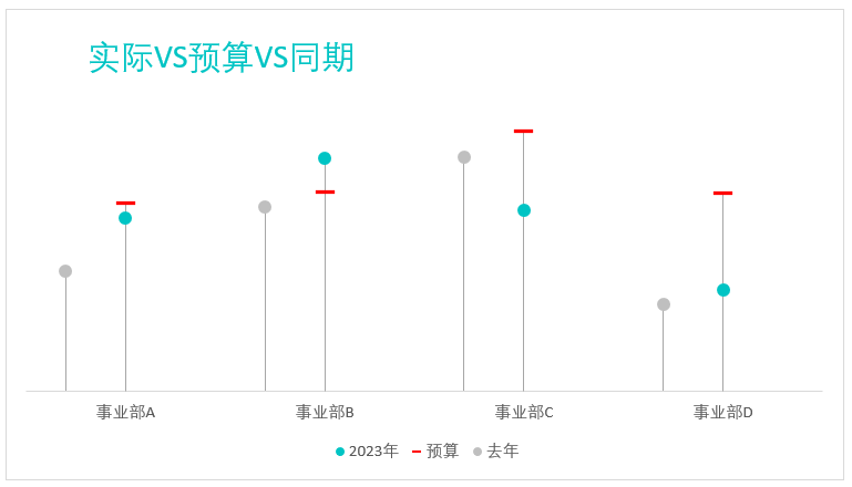 半年度财务分析、述职汇报必备图表:预算VS实际VS同期 - 知乎