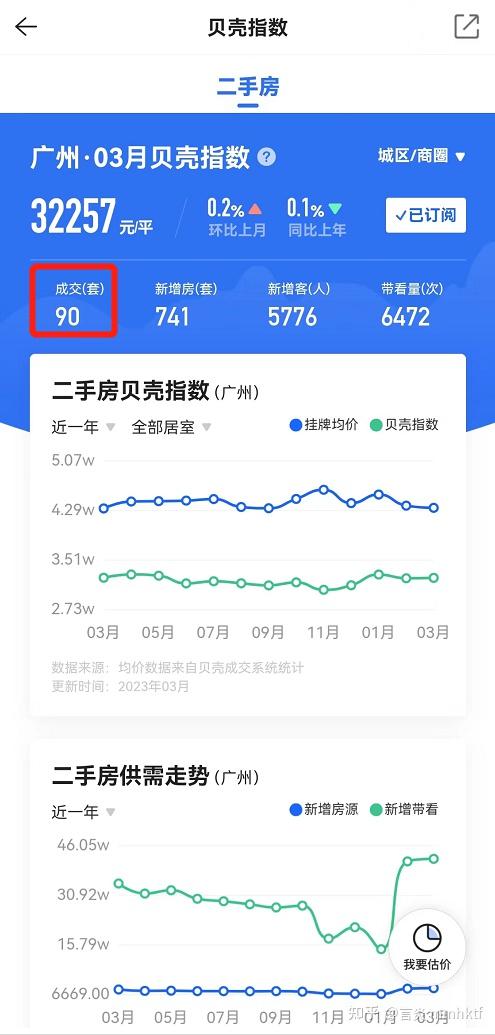 广州月成交罕见破万！珠城3月又现高位，还能持续吗？ - 知乎