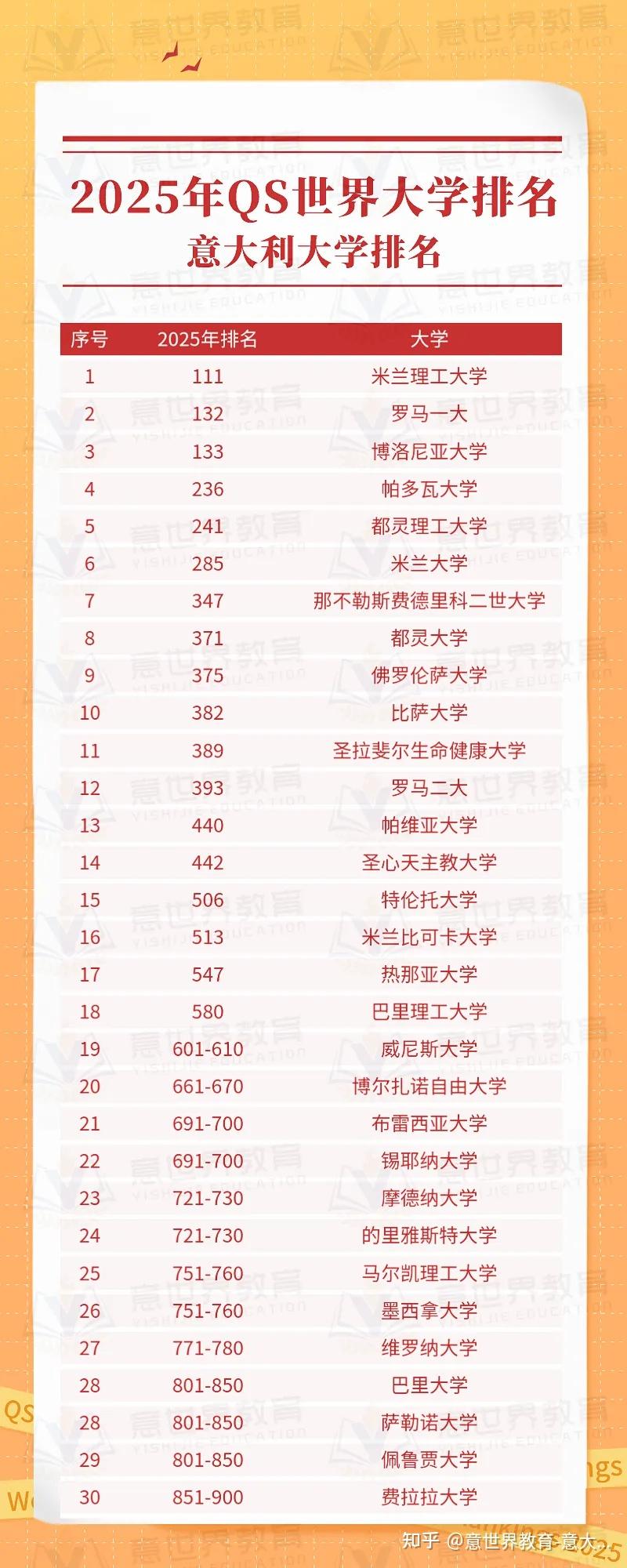 2025年qs世界大学排名发布,意大利大学表现如何?