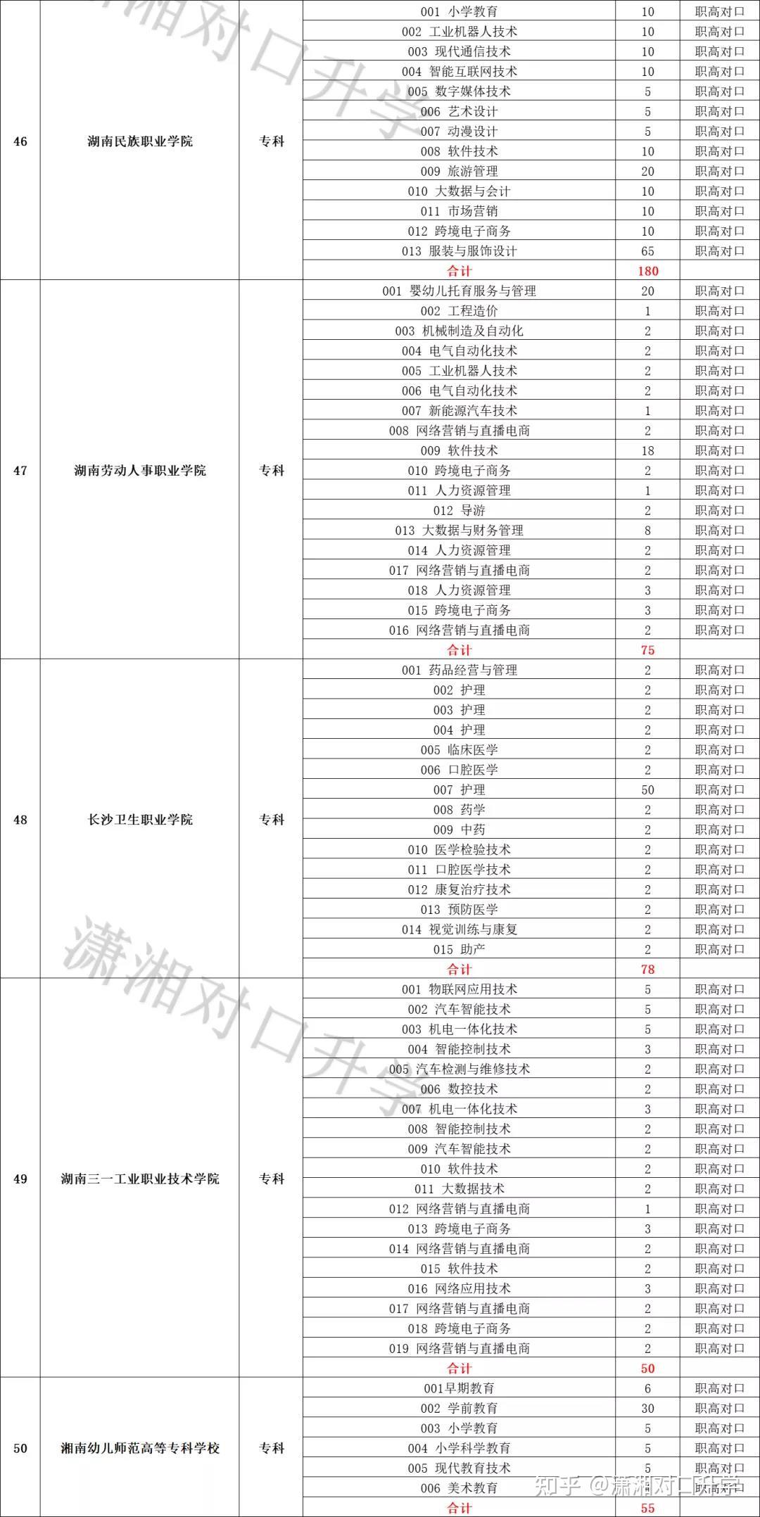 齐了2021年湖南普通高校职高对口招生计划专科