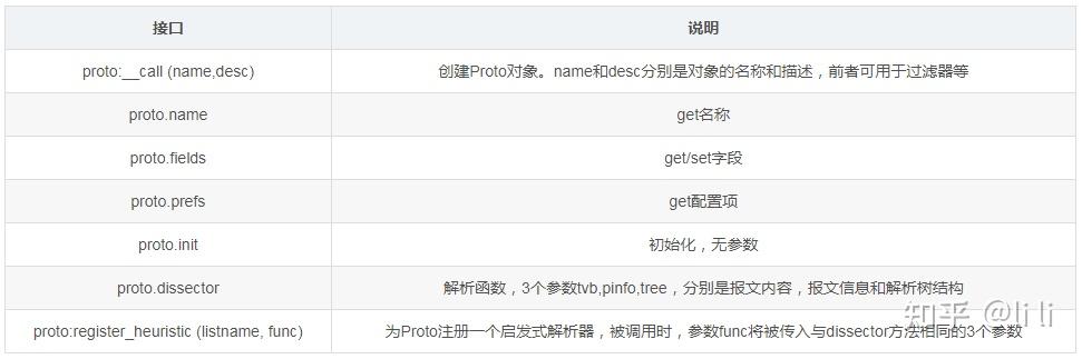 使用Wireshark的Lua脚本解析自定义协议 - 知乎