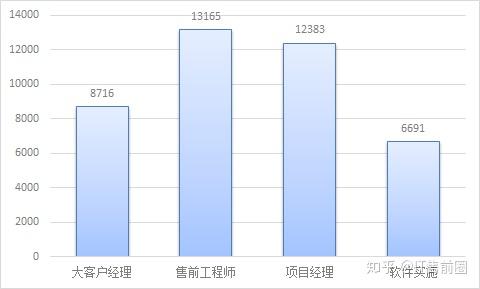 CDN销售人员的薪资水平如何？  第1张
