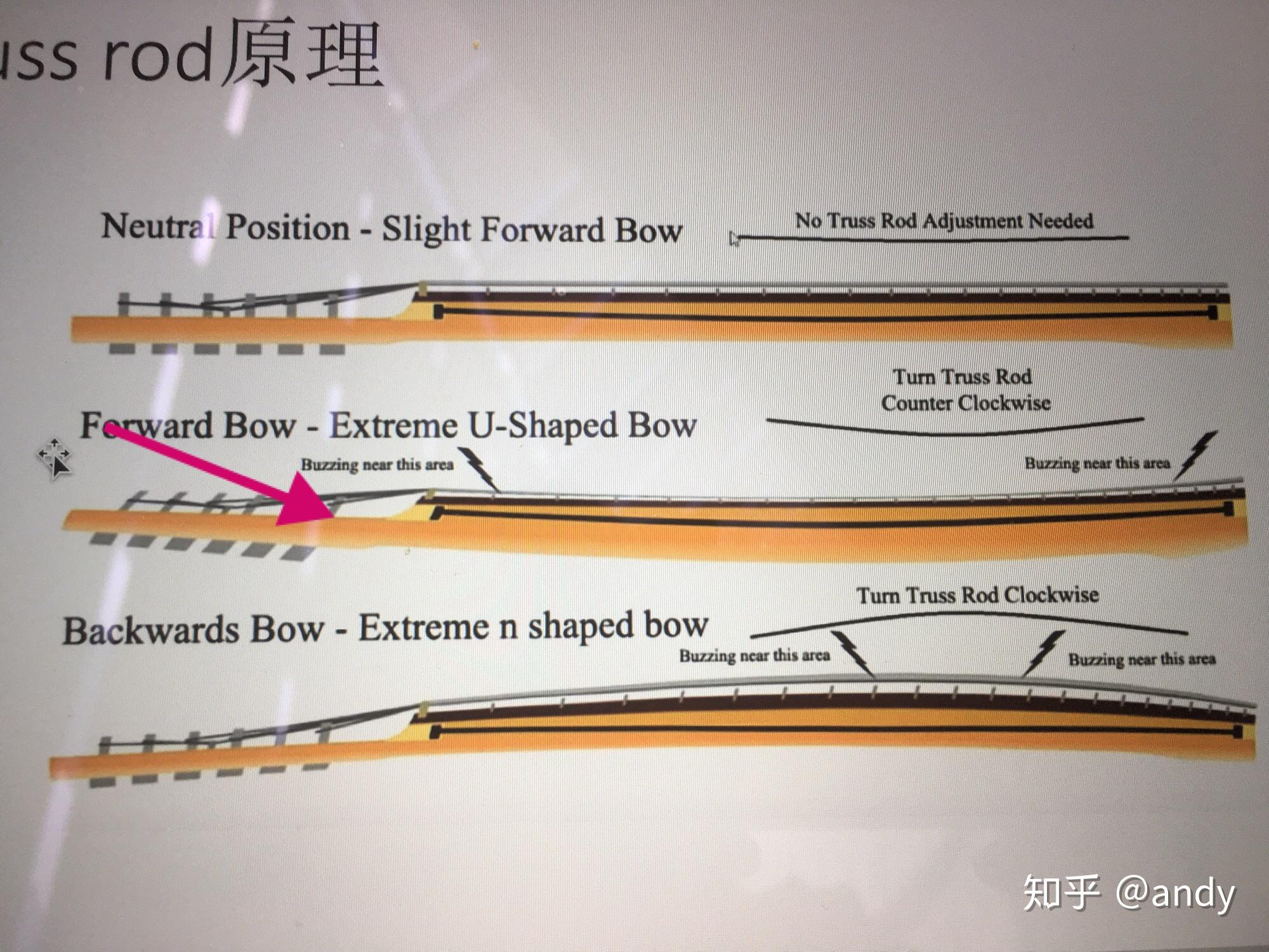 吉他琴颈咋调也调不好求助