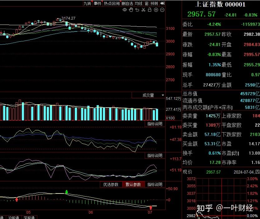 7.4收评:悲剧再度上演,A股将何去何从? - 知乎