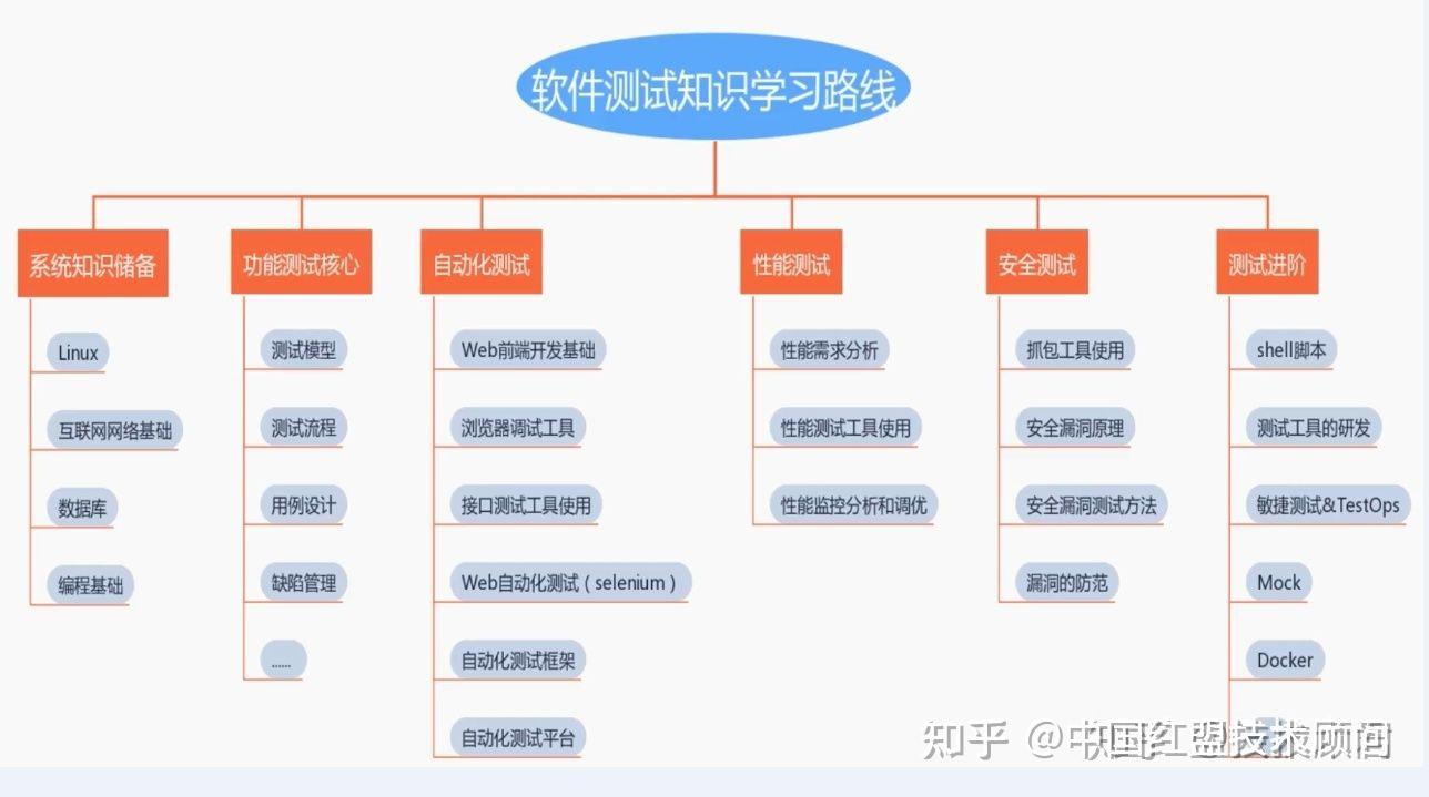 软件测试知识学习路线思维导图