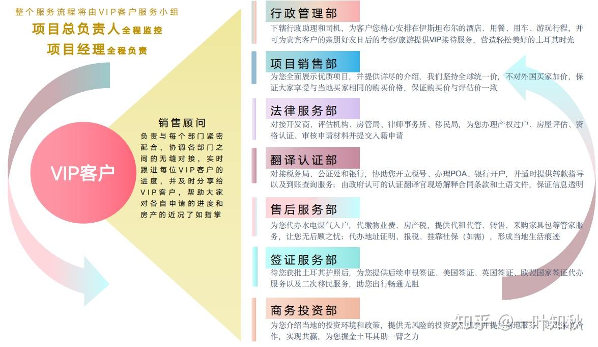 那么在办理上,土耳其护照"1 2"项目有哪些便利性?