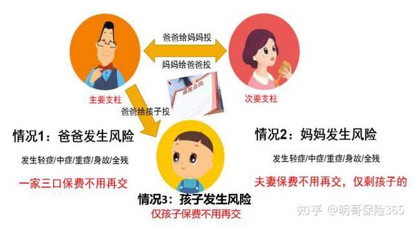 保费豁免是什么意思？有什么作用？ - 知乎