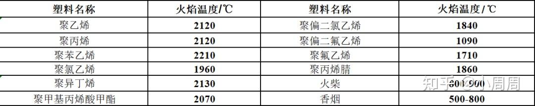 塑料燃烧特性_阻燃板防火等级e1_塑料燃烧过程