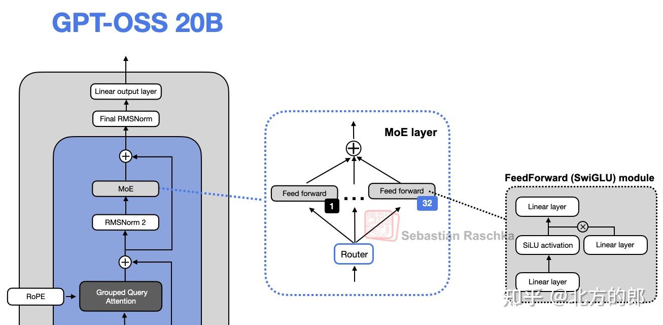 从GPT-2 到gpt-oss：分析架构进步，以及他们如何与Qwen3 相抗衡- 知乎