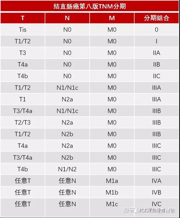 一文读懂结直肠癌TNM分期- 知乎