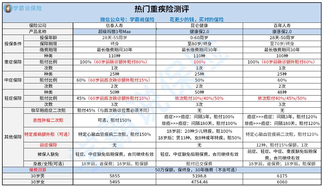重疾险新规落地后为什么昆仑健康保20提前停售下架健康保20的保障怎么