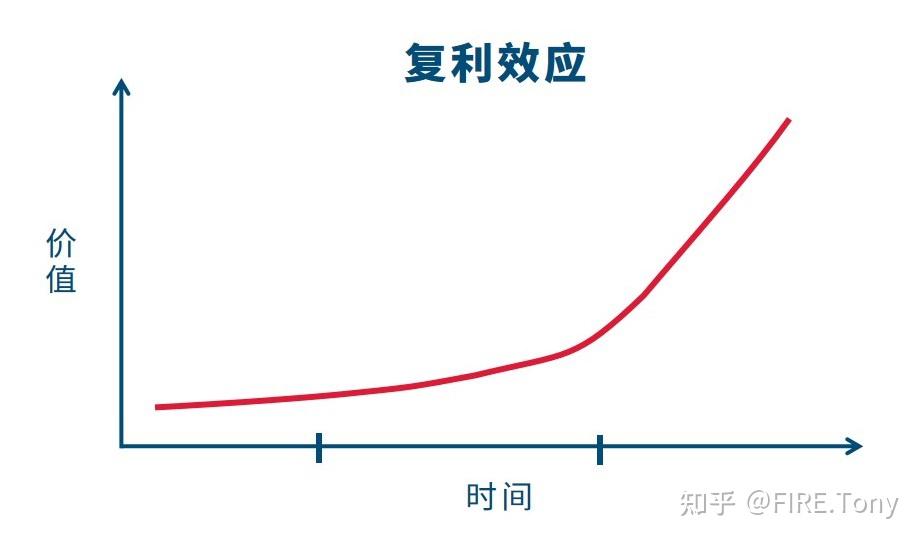 复利效应对你的财务自由到底有多重要?