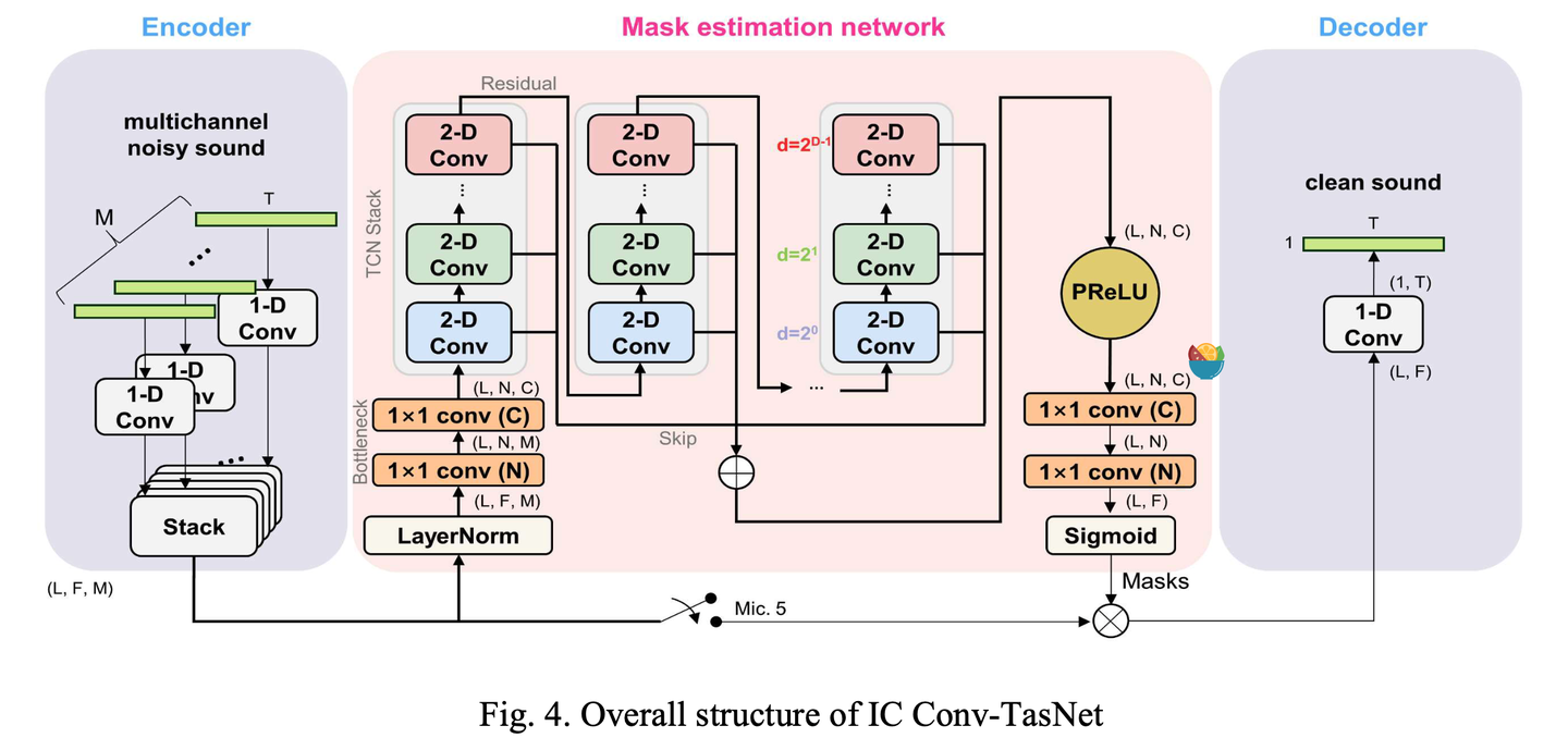 [时域多通道] Inter-channel Conv-TasNet for multichannel speech enhancement ...