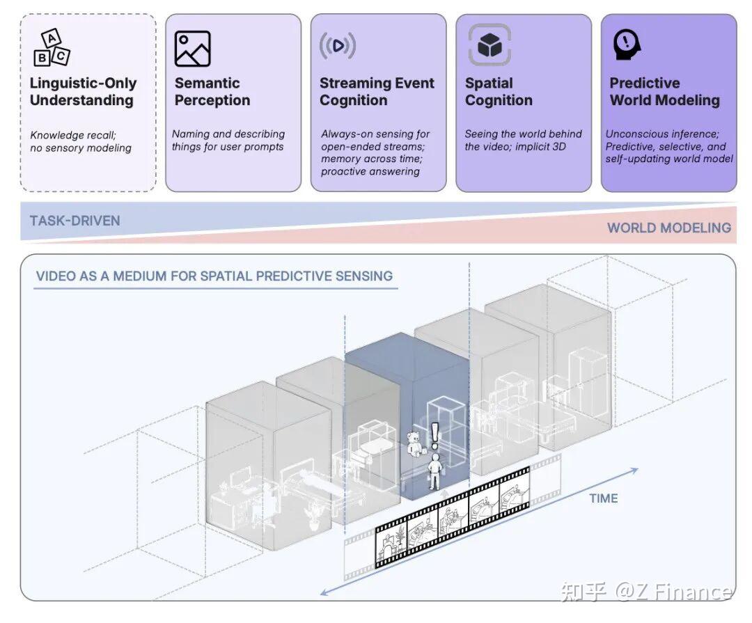 ZPedia｜李飞飞2篇长文点破本质，当前AI对空间的理解完全跑偏，Marble或是未来5年最重要的AI产品- 知乎