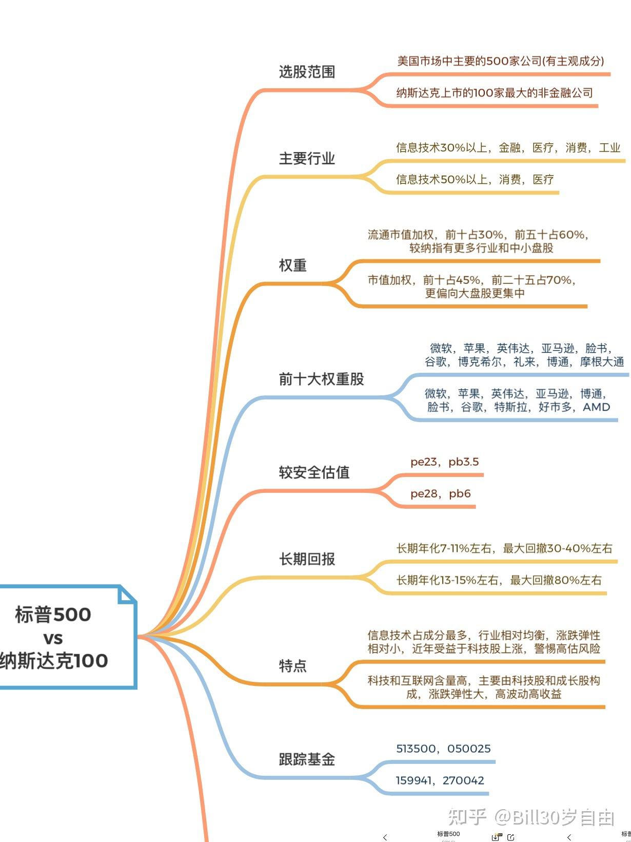 美股投资笔记1标普500vs纳斯达克100 - 知乎