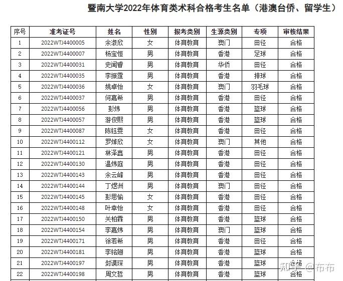 根據2022年暨南大學體育教育專業,體育代表隊(港澳臺僑,留學生)有關