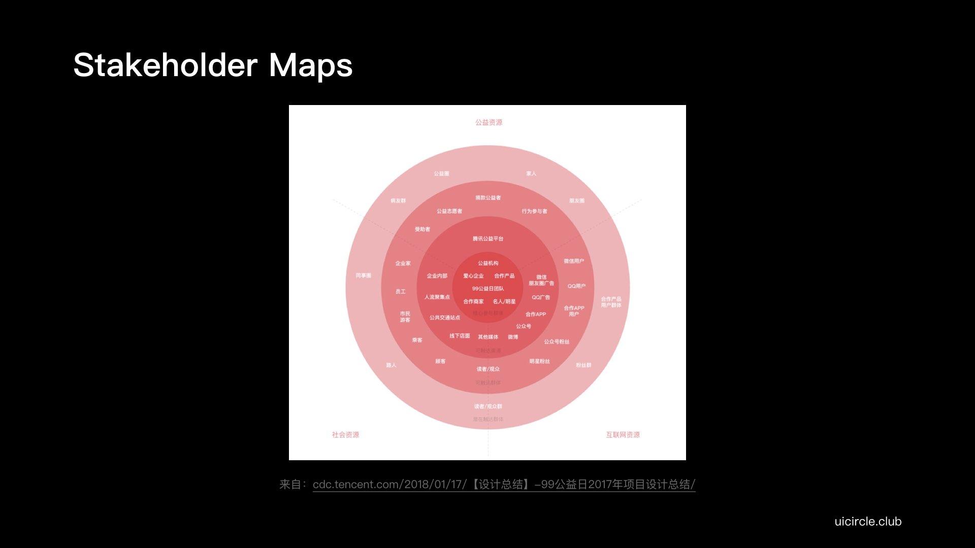 stakeholder maps
