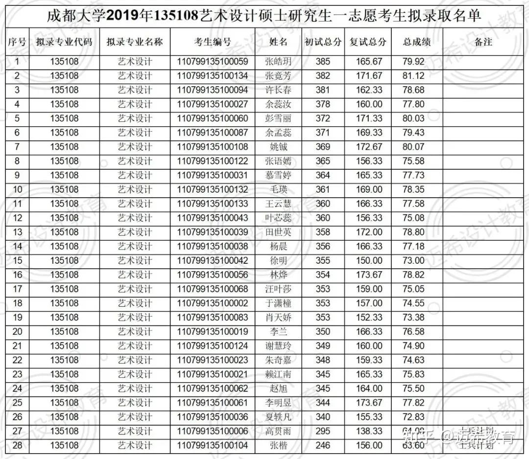 2023考研成都大学135108艺术设计考研攻略附2022考研真题