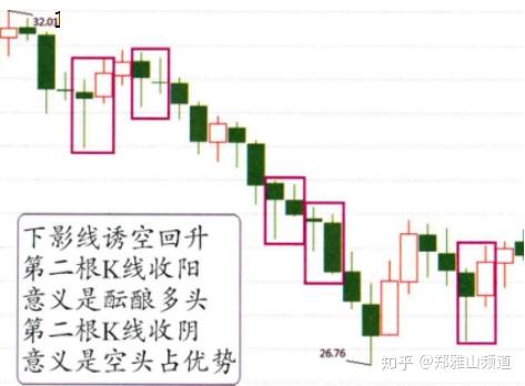 【k线心法】如何判断诱多诱空行情