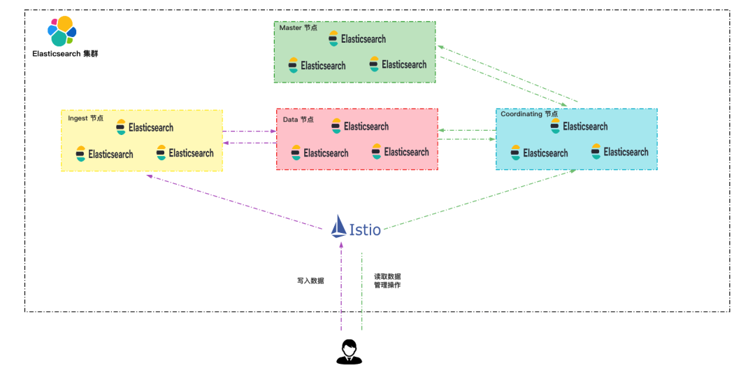 使用 ECK 在 Kubernetes 集群中管理 Elastic Stack - 知乎