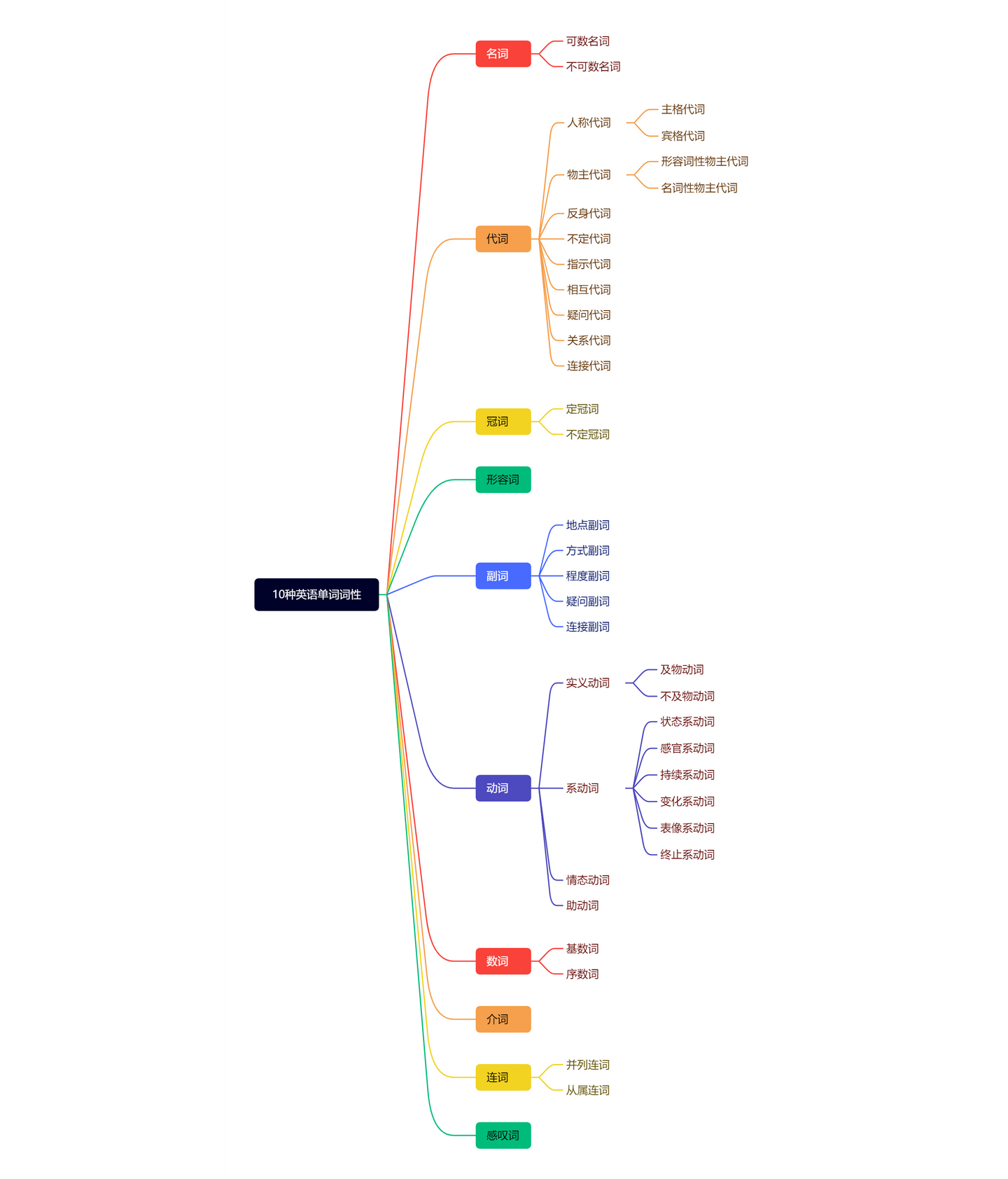 英语单词的10种词性- 知乎