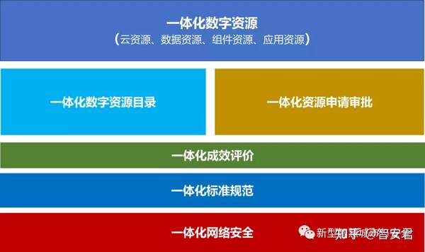 一体化智能化公共数据平台建设方案 - 知乎
