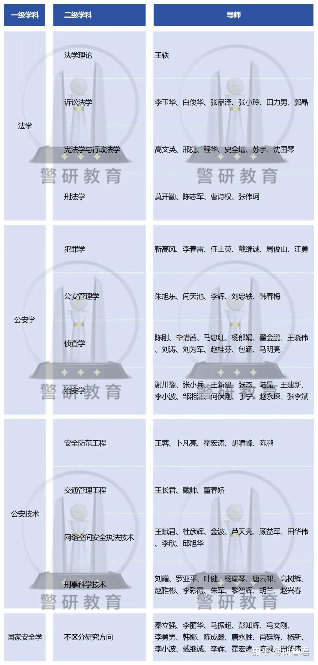 中国人民公安大学研究生指导教师信息 - 知乎