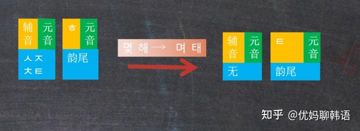 韩语音变现象的送气音化都是辅音变为各自对应的送气音，但是这个单词몇해，为什么会把ㅊ变成ㅌ？ - 知乎