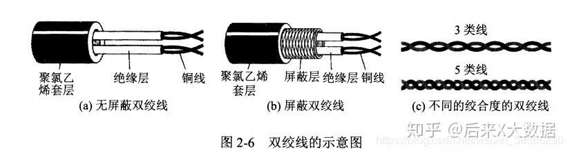 可分为2大类:导引型传输媒体双绞线:也称为双扭线,它的结构比较简单