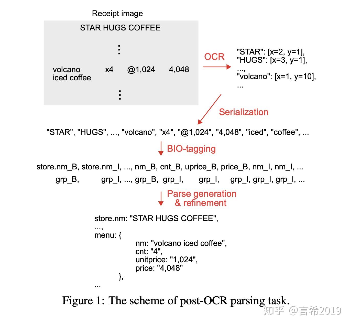 Post-OCR Parsing - 知乎