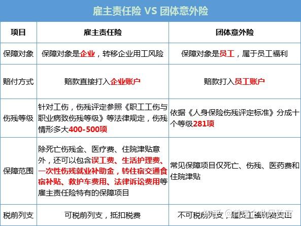 雇主责任险是什么 和团体意外险有什么区别 怎么买 对老板有什么用 哪里买 知乎