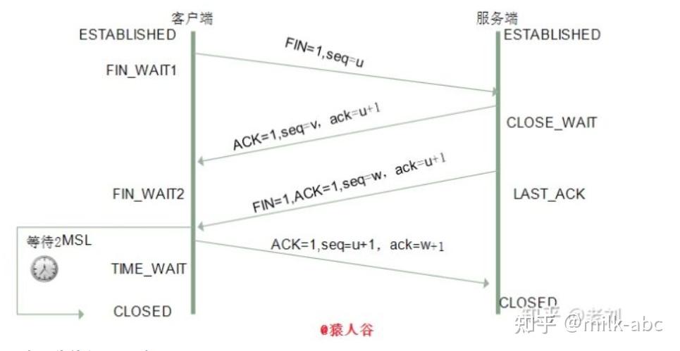 tcp三次握手四次挥手拥塞控制