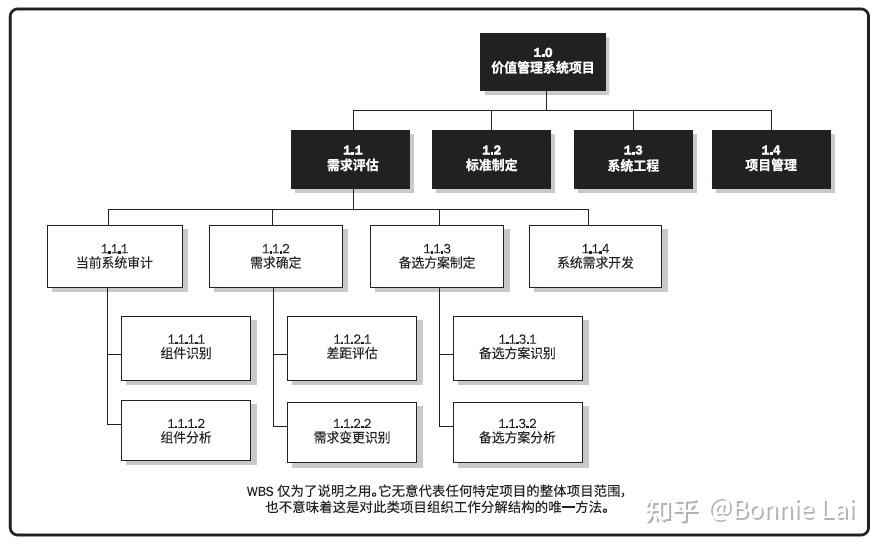 生日会wbs层次结构图图片