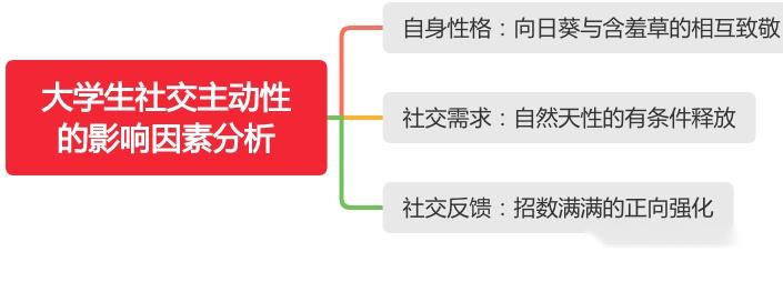 吴聪：大学生社交主动性的影响因素分析 - 知乎
