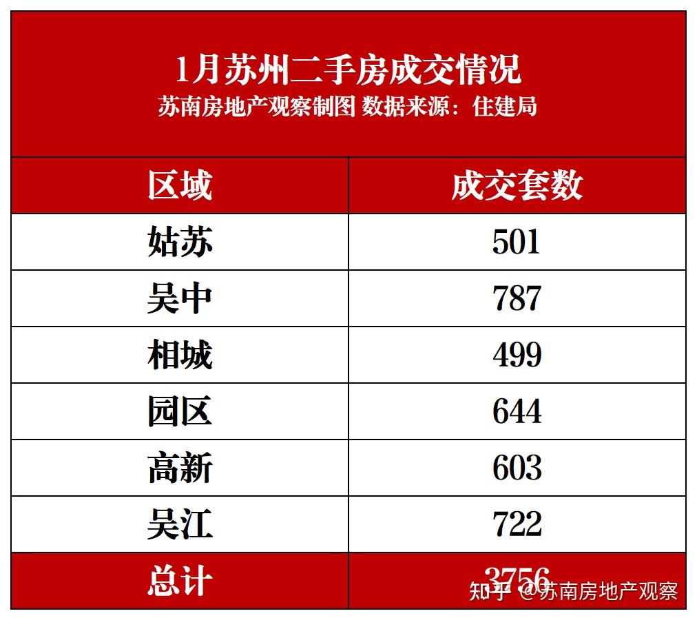 突发!苏州成交,暴涨59%!领跑全国! - 知乎