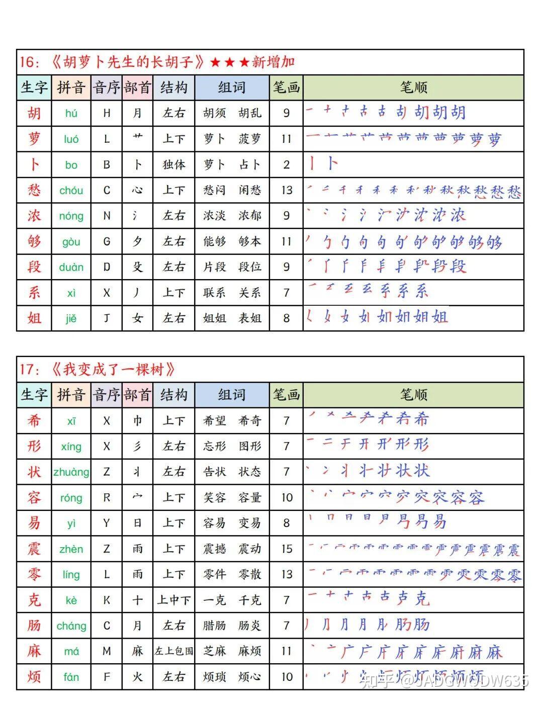 26年春新版三年级下册语文《写字表生字课课贴》(拼音、部首、结构、组词、笔顺、笔画)汇总,电子版可打印 - 知乎