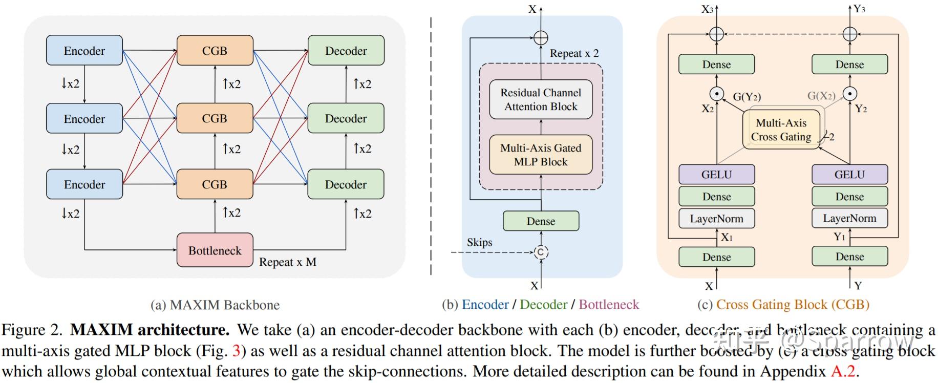 MAXIM: Multi-Axis MLP for Image Processing - 知乎