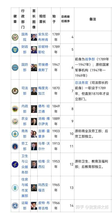 美国联邦行政部门 - 知乎