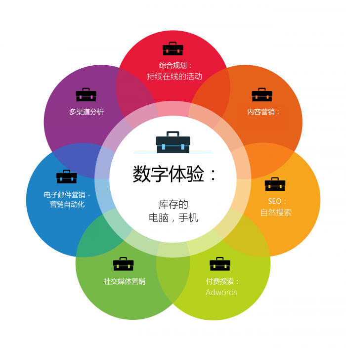 2017年数字营销趋势