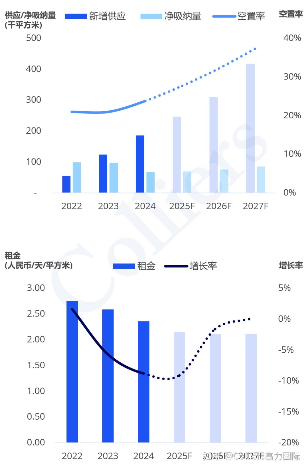研究与洞察 | 2025年上半年华东南京、杭州、苏州、武汉写字楼办公楼出租租金市场分析报告与发展前景趋势展望 - 知乎